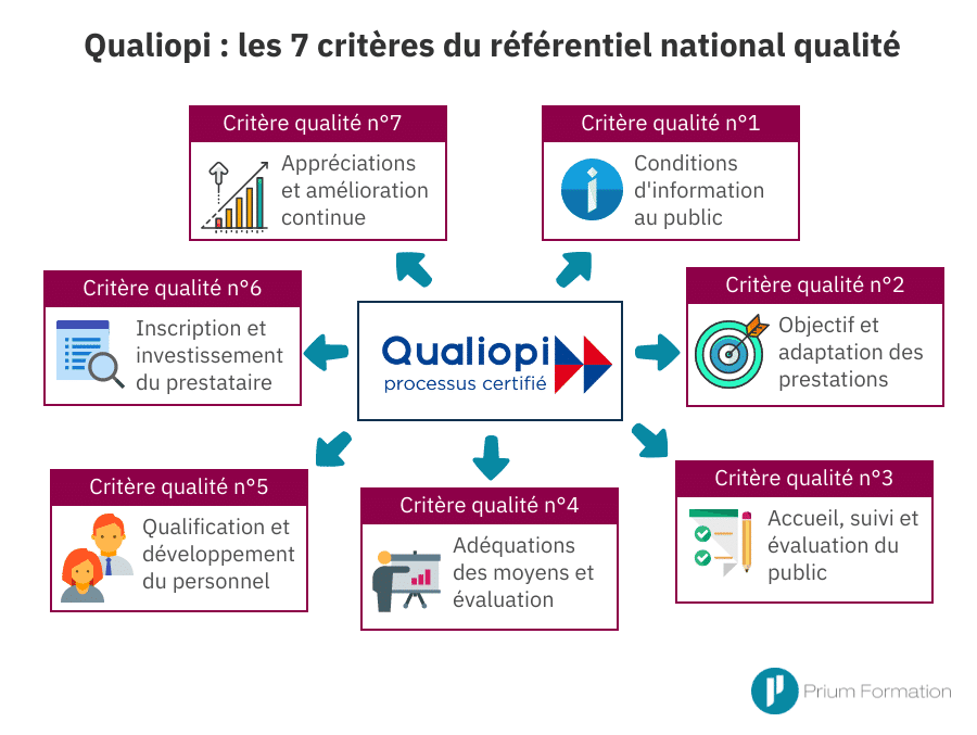 7 Crit&egrave;res Qualiopi